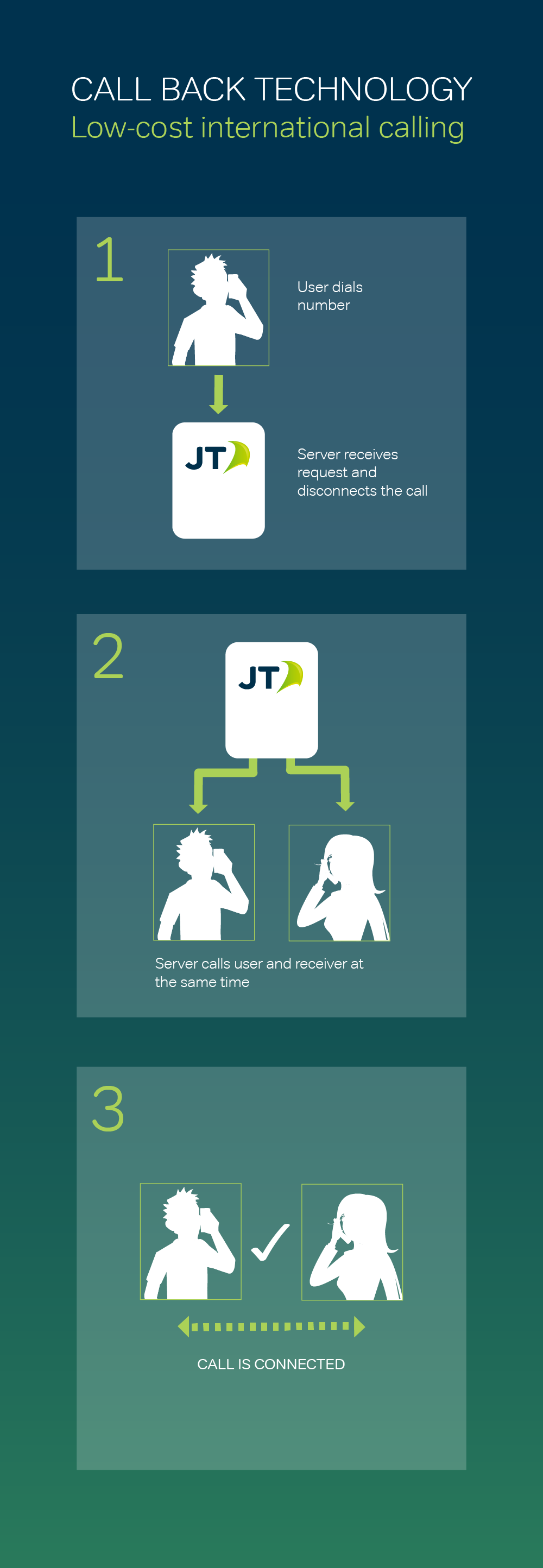 Callback process chart